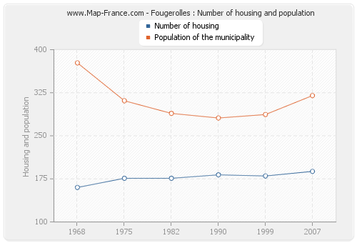 Fougerolles : Number of housing and population