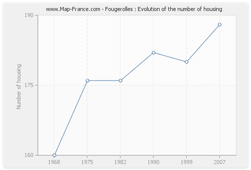 Fougerolles : Evolution of the number of housing