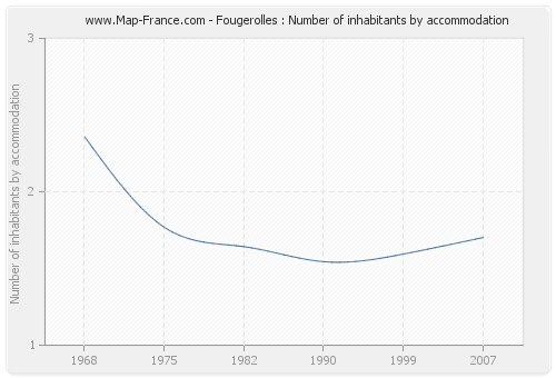 Fougerolles : Number of inhabitants by accommodation