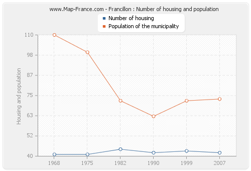 Francillon : Number of housing and population