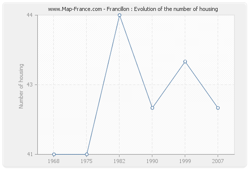 Francillon : Evolution of the number of housing