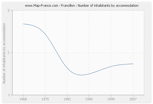 Francillon : Number of inhabitants by accommodation