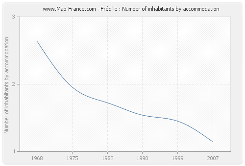 Frédille : Number of inhabitants by accommodation