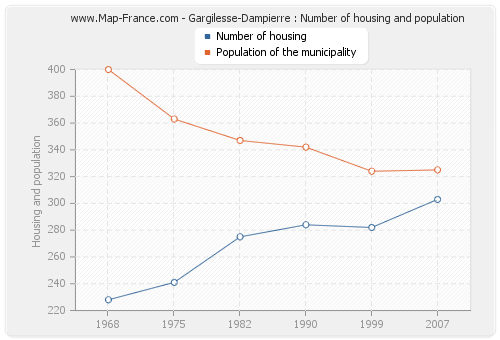 Gargilesse-Dampierre : Number of housing and population