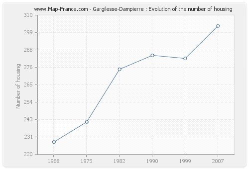 Gargilesse-Dampierre : Evolution of the number of housing