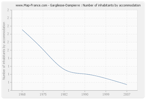 Gargilesse-Dampierre : Number of inhabitants by accommodation