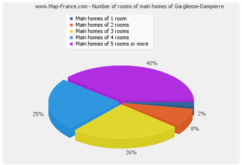 Number of rooms of main homes of Gargilesse-Dampierre