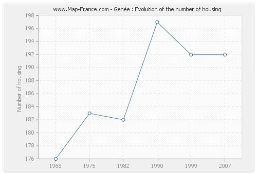 Gehée : Evolution of the number of housing