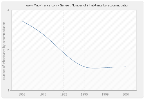 Gehée : Number of inhabitants by accommodation