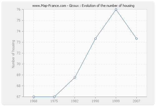 Giroux : Evolution of the number of housing