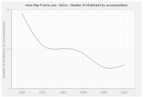 Giroux : Number of inhabitants by accommodation