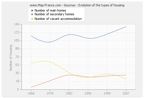 Gournay : Evolution of the types of housing