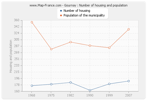 Gournay : Number of housing and population