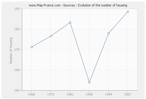 Gournay : Evolution of the number of housing