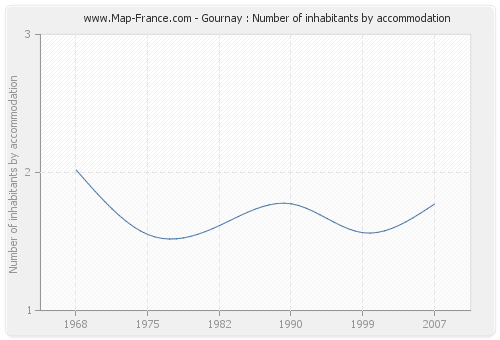 Gournay : Number of inhabitants by accommodation