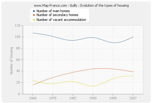 Guilly : Evolution of the types of housing