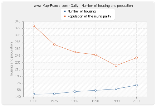 Guilly : Number of housing and population