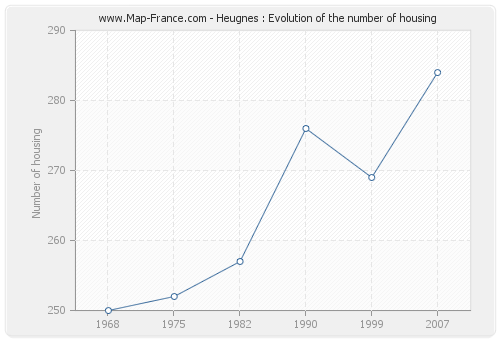 Heugnes : Evolution of the number of housing