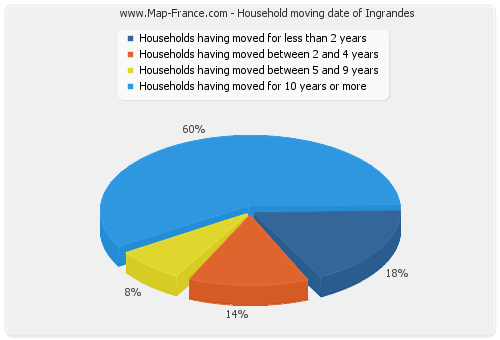 Household moving date of Ingrandes