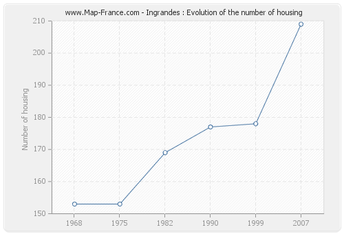 Ingrandes : Evolution of the number of housing