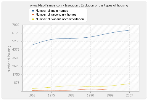 Issoudun : Evolution of the types of housing