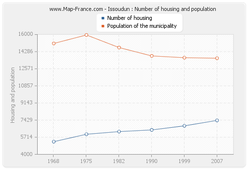 Issoudun : Number of housing and population