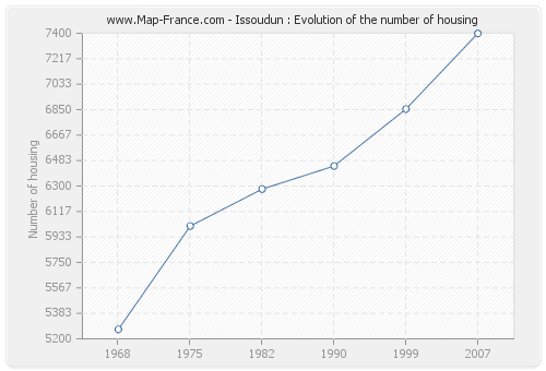 Issoudun : Evolution of the number of housing