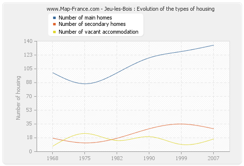 Jeu-les-Bois : Evolution of the types of housing