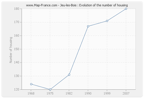 Jeu-les-Bois : Evolution of the number of housing