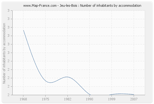 Jeu-les-Bois : Number of inhabitants by accommodation