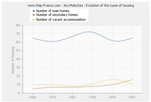 Jeu-Maloches : Evolution of the types of housing