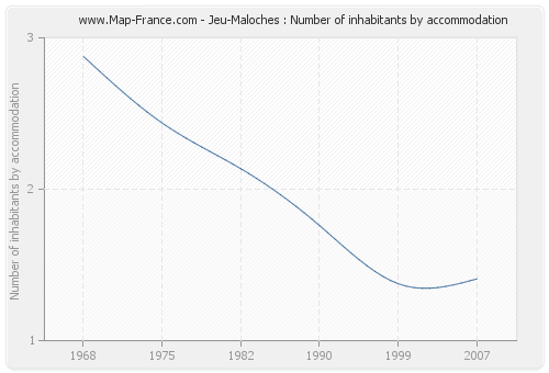 Jeu-Maloches : Number of inhabitants by accommodation