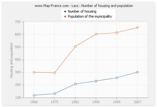 Lacs : Number of housing and population