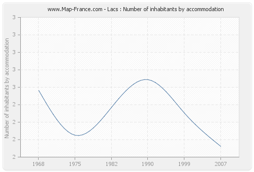 Lacs : Number of inhabitants by accommodation
