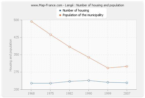 Langé : Number of housing and population