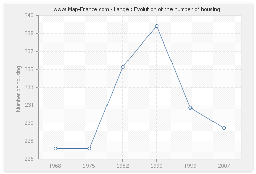 Langé : Evolution of the number of housing