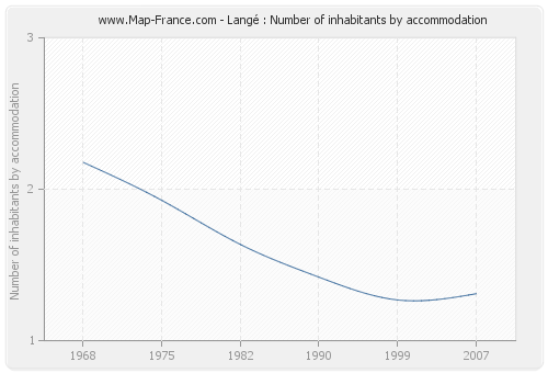 Langé : Number of inhabitants by accommodation