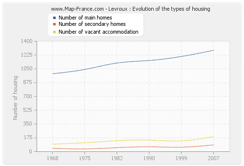 Levroux : Evolution of the types of housing