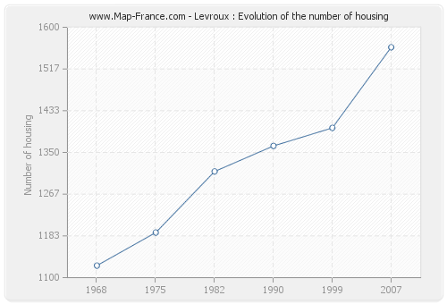 Levroux : Evolution of the number of housing