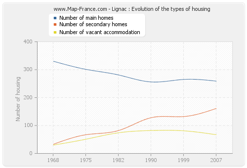 Lignac : Evolution of the types of housing