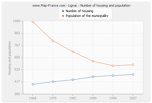 Lignac : Number of housing and population