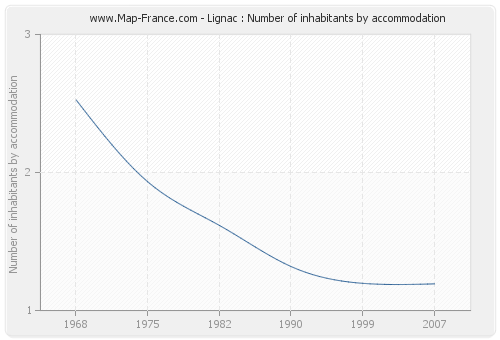 Lignac : Number of inhabitants by accommodation