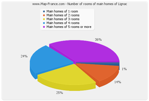 Number of rooms of main homes of Lignac