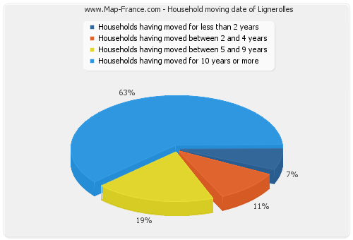 Household moving date of Lignerolles