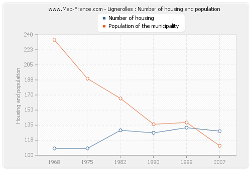 Lignerolles : Number of housing and population