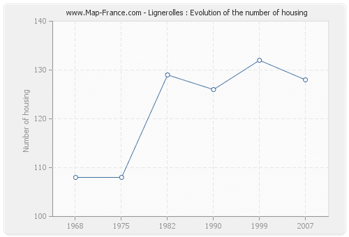 Lignerolles : Evolution of the number of housing