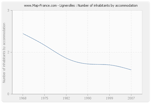 Lignerolles : Number of inhabitants by accommodation