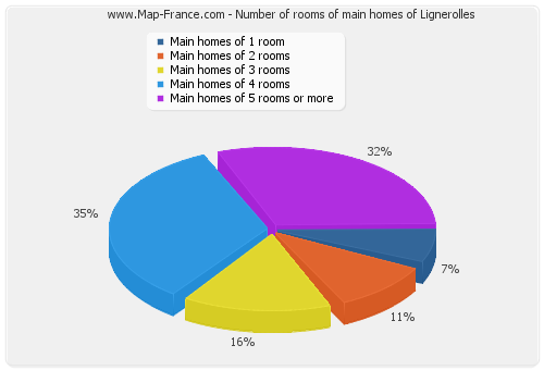 Number of rooms of main homes of Lignerolles