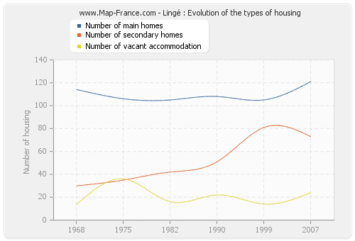 Lingé : Evolution of the types of housing