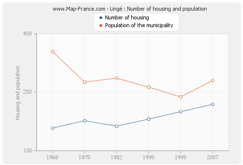 Lingé : Number of housing and population